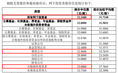 威尔高发行价28.88元/股,网下最高、最低报价每股相差近110元